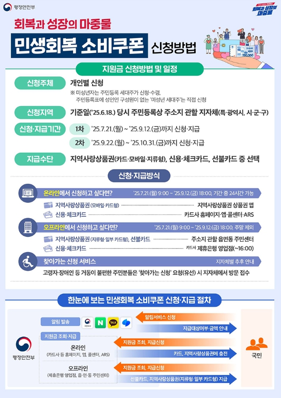 민생회복 소비쿠폰 신용카드 활용 가이드 2 민생회복 소비쿠폰 신용카드 활용 가이드