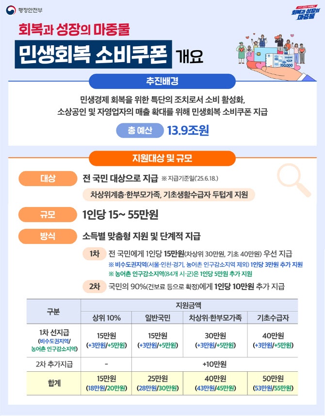 2025 민생회복 소비쿠폰 신청방법과 지급일, 사용처 총정리(최신) 2 2025 민생회복 소비쿠폰 신청
