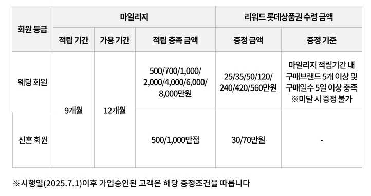롯데웨딩멤버스 가입방법과 웨딩마일리지·더블적립·상품권혜택 정리 3 롯데웨딩멤버스 가입방법2