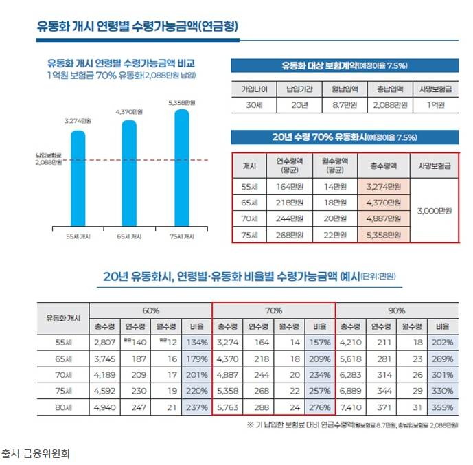 55세부터 연금처럼 받는 종신보험 사망보험금? 2 1
