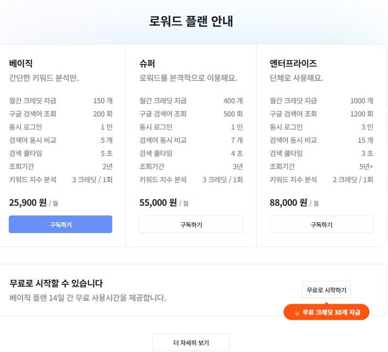 로워드(LOWORD)로 블로그 수익화하기: 키워드 전략의 새로운 기준 5 로워드플랜