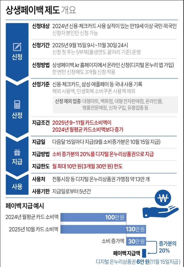최대 30만 원 환급, 복권 당첨 기회까지! 2025 상생페이백 완전 가이드 3 2025 상생페이백
