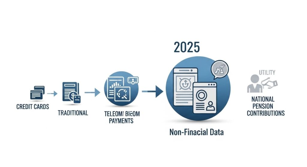 2025년 신용점수 관리 전략 - 금융 혜택 늘리는 법 3 2025년 신용 점수 평가 기준의 변화를 보여주는 인포그래픽. 전통적인 금융 정보보다 비금융 정보의 중요성이 커지는 모습을 시각화합니다.
