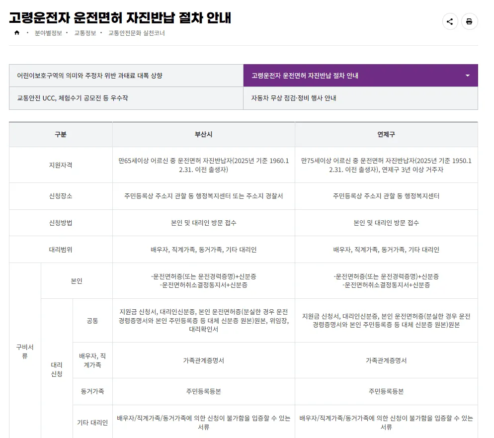 고령운전자 면허반납 부산 연제구 혜택 2 고령운전자 면허반납 부산 연제구 혜택