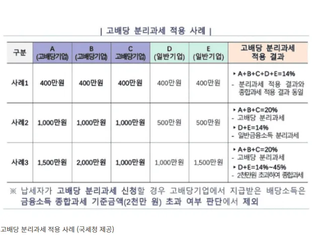 고배당 분리과세 완벽 정리|대상 기업·세율·신청방법까지 한 번에 3 고배당 분리과세 완벽 정리