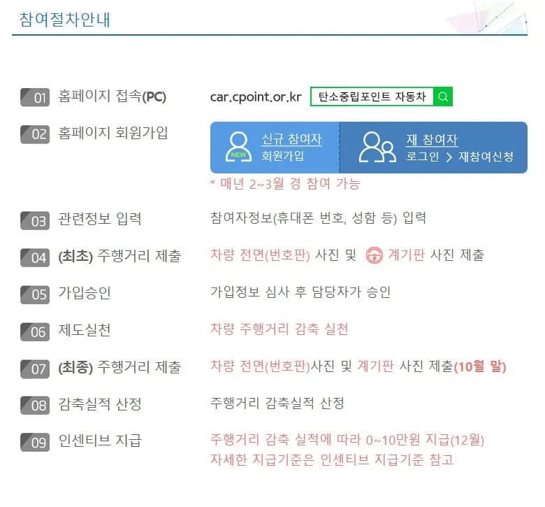 2026 대전 자동차 탄소중립포인트 신청방법 총정리 (최대 10만원 현금 지급) 3 탄소중립포인트참여절차안내