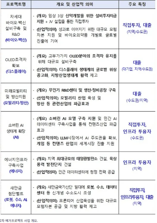 국민성장펀드 2차 메가프로젝트 수혜주 및 투자 포인트 3 국민성장펀드 2차 메가프로젝트 수혜주 및 투자 포인트