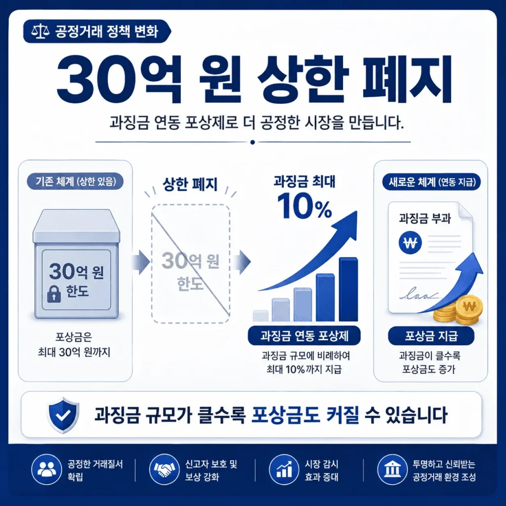 공정거래 위반 신고포상금, 최대 30억 한도 폐지 후 달라지는 점 2 공정거래 위반 신고포상금, 최대 30억 한도 폐지 후 달라지는 점