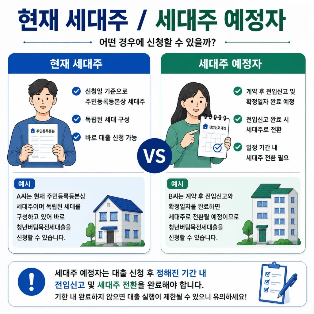 청년버팀목전세대출 세대주 조건, 신청 전 놓치기 쉬운 기준 2 청년버팀목전세대출 세대주 조건, 신청 전 놓치기 쉬운 기준