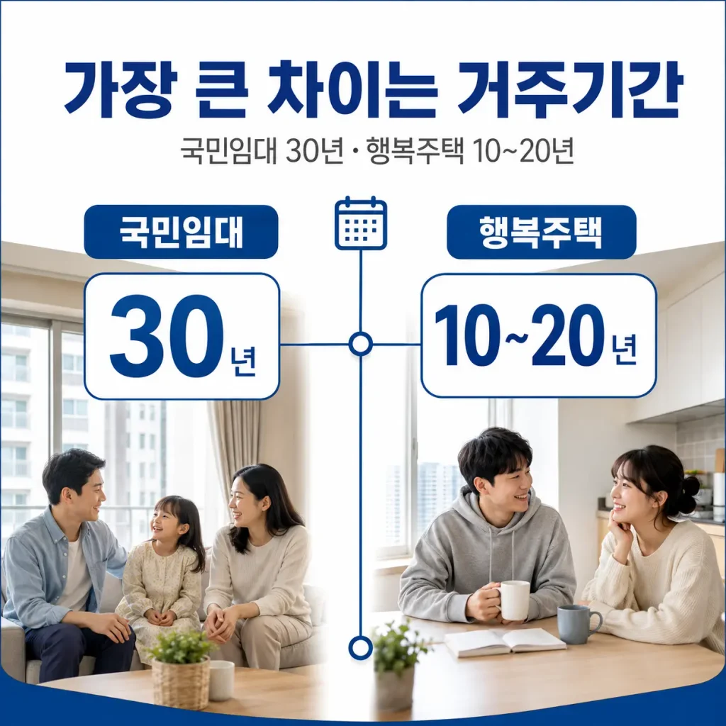 2026 국민임대 행복주택 차이|소득기준·거주기간·어떤 사람이 유리할까? 2 2026 국민임대 행복주택 차이